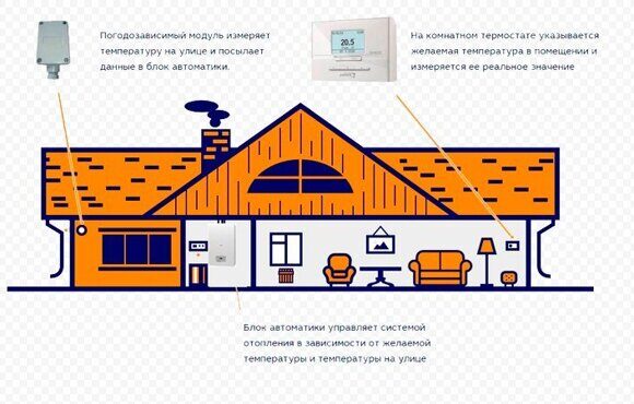 схема расположения устройств в доме