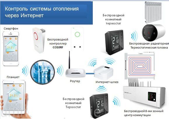 контроль системы отопления через интернет